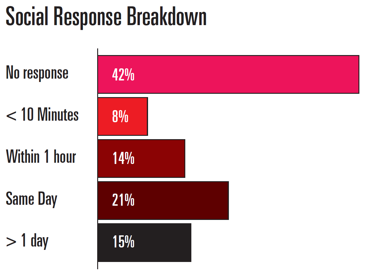 Social Response Breakdown